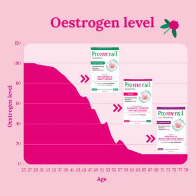 Promensil Post Menopause Aftercare 30 Tablets - Image 5
