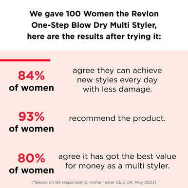 Revlon One-Step Blow Dry Multi Styler 3-in-1 - Image 3