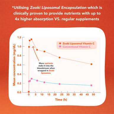 Zooki Liposomal Vitamin C 1,000mg Citrus Orange Flavour 15ml 14 Sachets - Image 6