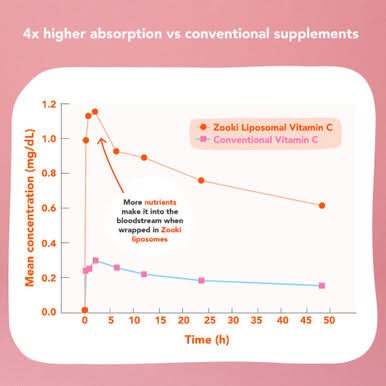 Zooki Liposomal Vitamin D3 + K2 3,000iu, Mixed Berry Flavour 10ml, 30 Sachets - Image 5